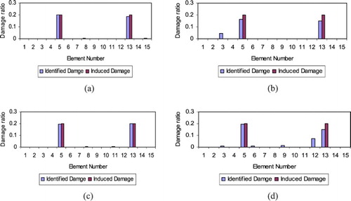 Figure 16. Damage prediction of the frame for sensor network (a) 1, (b) 2, (c) 3 and (d) 4.