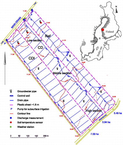 Figure 1. Location of the Söderfjärden experimental field (red dot in the map) and layout of the drainage/monitoring system in the experimental field. The contour line indicates the elevation above the mean sea level +10 m (to avoid negative values) according to the Finnish N60 system (mean sea level in 1960). Due to the rapid land uplift (c. 8 mm a−1), the land is c. 40 cm higher above the mean sea level today, e.g., 11.5 m in the N60 + 10 m system on the map equals 1.9 m above the current mean sea level.