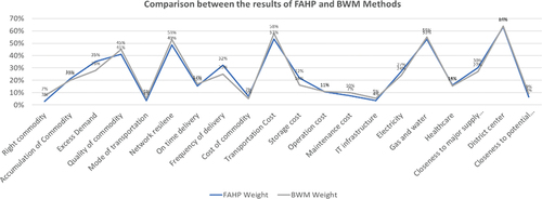 Figure 8. FAHP and BWM result comparison.