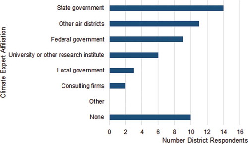 Figure 5. Responses of unique districts (N = 26) to the multiple-choice question of “Do you communicate with climate experts?”