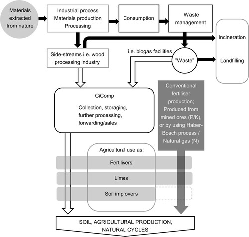 Figure 1. Simplified illustration of CiComp’s operational environment.Footnote3 The linear model (with black arrows) was partly adapted from Worrell and Reuter (Citation2014, p. 4).