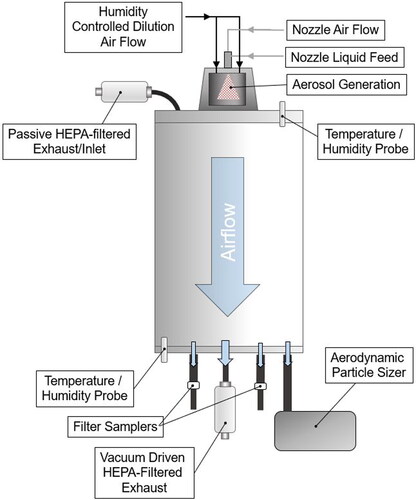 Figure 2. Aerosol chamber schematic. The test system consisted of a cylindrical 67.5-L polycarbonate chamber supplied with room temperature humidity controlled air. Aerosol generation used an air assist nozzle attached to the top of the chamber that produced aerosol with an initial VMD of 6.3 µm and a GSD of 1.5. The generated aerosols were sampled from ports located at the distal end of the chamber using two 25-mm PTFE filters and an aerodynamic particle sizer (APS), all flowing at 5 L/min. The final equilibrated particle size distribution measured by the APS had an MMAD of 1.3–1.5 µm and a GSD of 1.5–1.6. An additional 40 L/min of exhaust flow was pulled from a separate HEPA-filtered port, resulting in a total exhaust flow of 55 L/min.