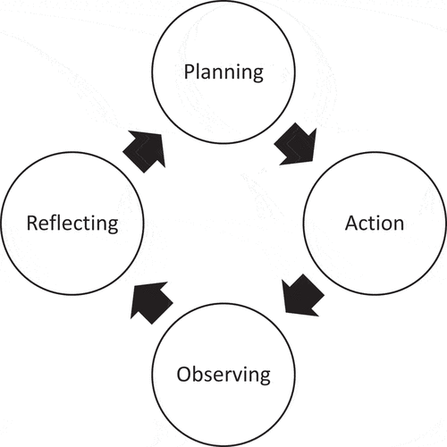 Figure 1. Action research cycle.