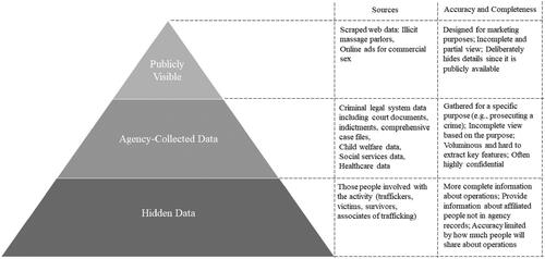 Figure 1. Types of human trafficking data for use in OR models.