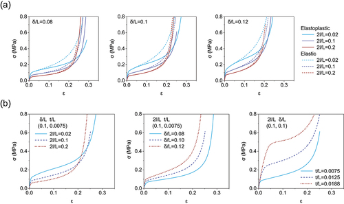 Figure 4. Effect of material behavior on the response of kirigami sheets subjected to uniaxial tension. (a) Comparisons between numerical stress–strain curves obtained considering an elastoplastic (solid line) and a purely elastic (dashed line) material model. (b) Effect of the geometric parameters on the stress–strain curves of the elastoplastic kirigami sheets.