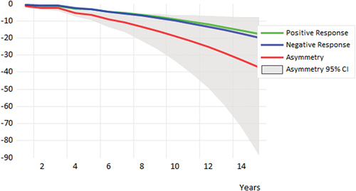 Figure 4. Cumulative Dynamic Multiplier Graph: The effect of GDP per capita growth on the growth of financial development index shock evolution.