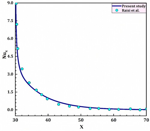 Figure 2. Comparative illustration of the Local Nusselt variations in the two studies.
