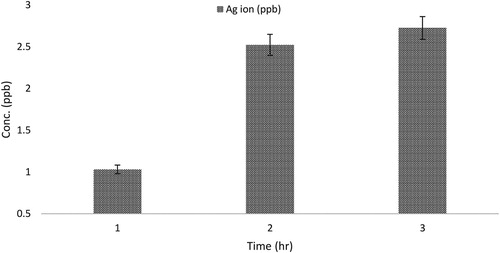 Figure 7. Time-dependent silver ions release from biosynthesized CPAgNPs.