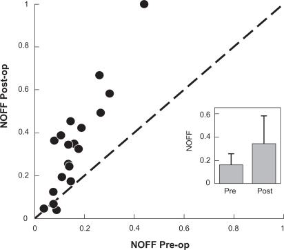 Figure 2 Unity plot nystagmus optimal foveation fraction pre- and postoperative.