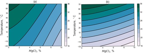 Figure 19. Solubility surfaces for (a) halite and (b) sylvite as a function of MgCl2 and temperature (in a system with NaCl:KCl ratio of 1:1), adapted from Ref. [Citation206].