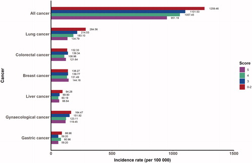 Figure 2. Age- and gender- adjusted incidence rates of overall and site-specific cancers per 100,000 person-years according to the healthy lifestyle score.