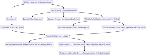 Figure 2. Hierarchical flow chart of the used methods of this study.