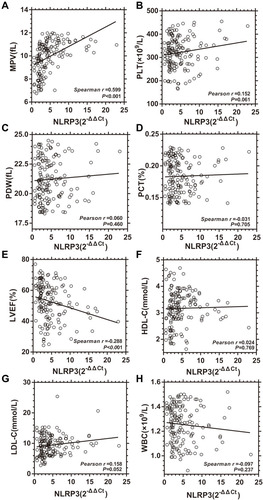 Figure 2 Correlation between platelet NLRP3 expression and clinical parameters. (A) Correlation between platelet NLRP3 mRNA level and mean platelet volume (MPV, n=252). (B) Correlation between platelet NLRP3 mRNA level and platelet count (PLT, n=252). (C) Correlation between platelet NLRP3 expression and platelet volume distribution width (PDW, n=252). (D) Correlation between platelet NLRP3 expression and the plateletcrit (PCT, n=252). (E) Correlation between platelet NLRP3 mRNA level and left ventricular ejection fraction (LVEF, n=252). (F) Correlation between platelet NLRP3 mRNA level and high-density lipoprotein cholesterol (HDL-C, n=252). (G) Correlation between platelet NLRP3 expression and low-density liptein cholesterol (LDL-C, n=252). (H) Correlation between platelet NLRP3 expression and white blood cell count (WBC, n=252).