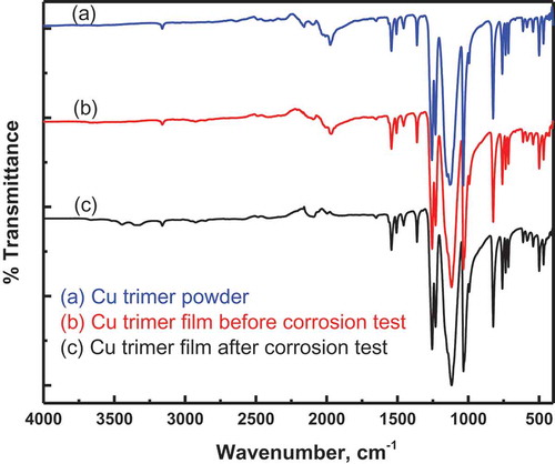 Figure 2 FTIR spectra of the Cu trimer powder (a) and Cu trimer films before (b) and after (c) corrosion test.