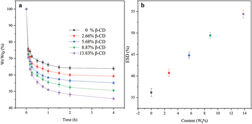 Figure 6. The weight loss curves (a) and ESD (b) of hydrogel films with different β-CD content.