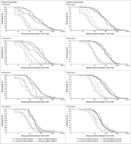 Figure 1. Serotype-specific reverse cumulative distribution curves of post-dose 3 titers by baseline dengue status in adolescents (12 to 17 y): Data are summarized by region (Full Analysis Set).