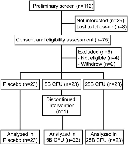 Figure 2. Study Flow Diagram. Diagram showing participants’ allocation and progression throughout the study.