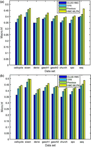 Figure 3. Results of hF1 for eight data sets: macro-averaged version (a) and micro-averaged version (b).