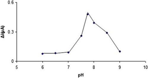 Figure 3. The effect of pH on the activity of the Pt/PPy-PVS-XOD electrode.