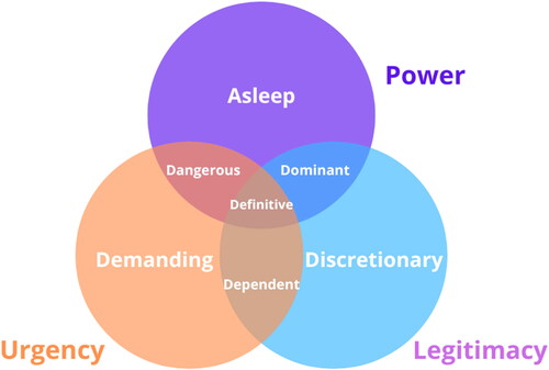 Figure 2. Stakeholders scheme in which the workers are in balance between power, urgency and legitimacy.Source: Jáuregui et al. (Citation2019). This balance depends on the harmony between different instances. The existence of a worker’s life outside the workplace influences just as it does within the company.