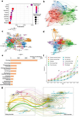 Figure 4. The attribution sources, collaboration networks on exercise and physical activity in older adults. (a) The top 10 productive countries/regions in this field; (b) The co-authorship relationships of countries/regions, the size of the nodes indicates the number of publications, and the thickness and length of the links between the nodes indicate the strength and relevance of the connections between the nodes; (c) The co-authorship relationships of authors; (d) The co-authorship relationships of institutions; (e) The distribution of publications across disciplines; (f) The cumulative growth pattern of publications in the top 10 productive journals; (g) The dual-map overlay of journals, the left label in the figure represents citing journals, the right label represents cited journals, and the colored paths represent the citation relationships between them.