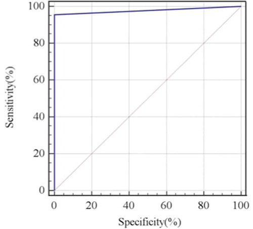 Figure 3. ROC curve analysis to estimate the degree of agreement between the cNT and pNT and to determine the cutoff value of the CV-A10 pseudovirus pNT. The hollow dot represents the cut off of CV-A10 pseudovirus.