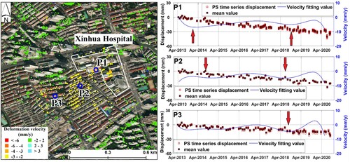 Figure 16. Xinhua Hospital medium-scale deformation distribution and the accumulative displacements of monitoring points.
