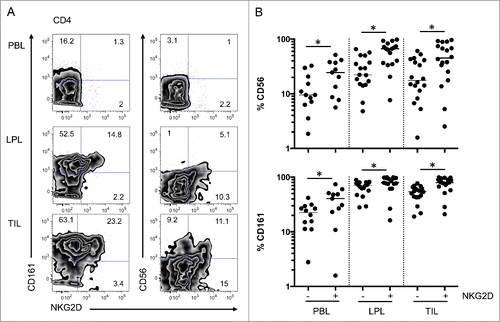 Figure 4. Increased expression of CD161 and CD56 on NKG2D-positive CD4 T cells. (A) Representative FACS analysis of CD4 T cells from PBL, LPL, and TIL for co-expression of CD161 and CD56 with NKG2D. (B) Compiled analysis of CD161 and CD56 expression on NKG2D-positive or -negative CD4 T cells from the 3 compartments (n = 18). The Wilcoxon paired non-parametric t-test was used for statistical analyses (*: P < 0.05). LPL, lamina propria lymphocytes; PBL, peripheral blood lymphocytes; TIL, tumor-infiltrating lymphocytes.