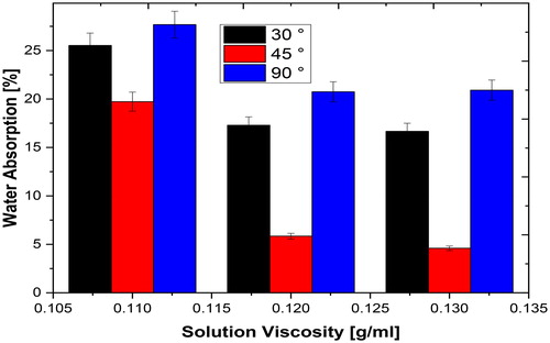 Figure 11. Water absorption of fibres at room temperature.