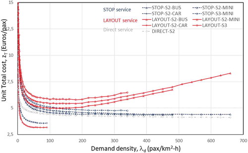 Figure 8. Unit agency cost of the three services with regard to demand density