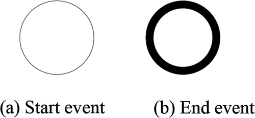 Figure 1. Start and end events (a) Start event (b) End event