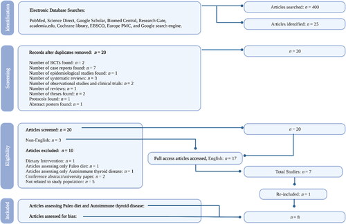 Figure 1. Systematic review flow diagram.