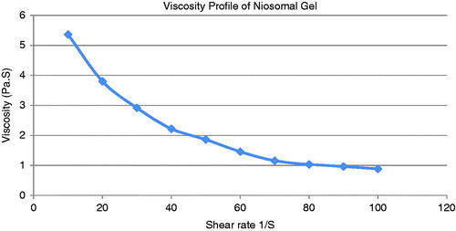 Figure 13. Viscosity profile of niosome gel.