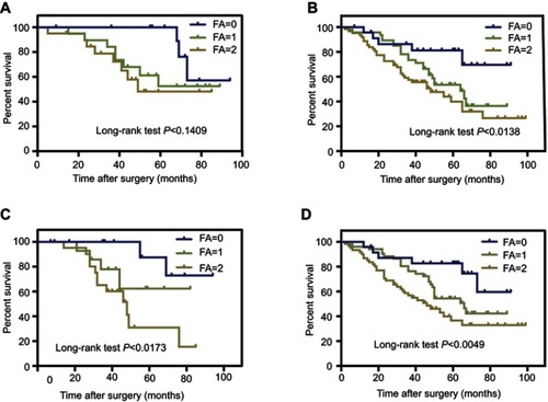 Figure 4 Kaplan–Meier overall survival (OS) curves of all patients with ovarian cancer stratified by FA score: (A) pathological stage pS1-2; (B) pathological stage pS3-4; (C) tumor grade low; and (D) tumor grade middle/high.