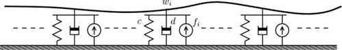 Figure 2 A deformable mirror with a thin plate membrane suspended by springs with stiffness c and dampers with damping d = ζc, and controlled by force actuators.