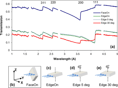 Figure 18. The transmission spectra of the annealed sample measured at different sample orientations relative to the incoming beam. The sample build direction is along the Z-axis (b). The sample orientations are as follows: (b) Face-on – with neutron incidence along Y-axis, (c) Edge on – 45° relative to the sample growth plane (X-axis); (d) and (e) the sample was rotated by 5 and 30° around the Y-axis, respectively.