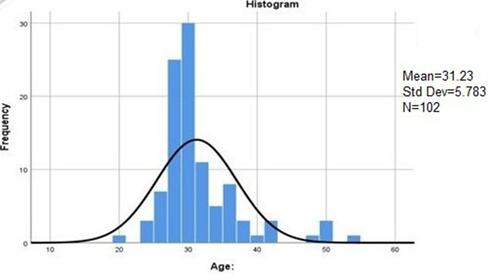 Figure 1 Histogram and frequency polygon for the age of respondents on disaster and emergency handling preparedness at emergency departments, in Amhara Regional State Referral Hospitals, Ethiopia.