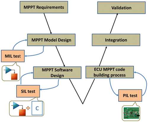 Figure 1. MIL, SIL and PIL tests in V-cycle development process.
