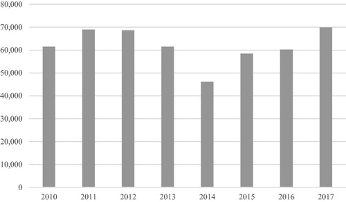 Figure 1. PAX per year on the route LEI-SVQ-LEI.Source: Elaborated by the authors from air traffic data provided by AENA (Citation2018).