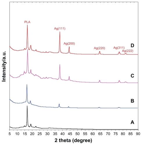 Figure 1 X-ray diffraction patterns of PLA (A), 8 (B), 16 (C), 32 (D) wt% of Ag/PLA-NCs.Abbreviations: PLA, poly (lactic acid); NC, nanocomposite.