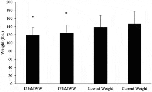 Figure 3. Mean and SD for minimal wrestling weight compared to lowest recorded and current weight. *Denotes significant difference from current weight.