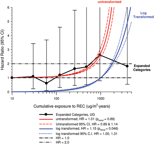 Figure 13.  Proportional hazards ratios for lung cancer mortality by unlagged REC cumulative exposure (µg/m3-years) among Underground workers with expanded categories, untransformed (HR = 1.01) and log transformed regression (HR = 1.15) models for UG workers from Tables S6 and S8, CitationAttfield et al. (2012).