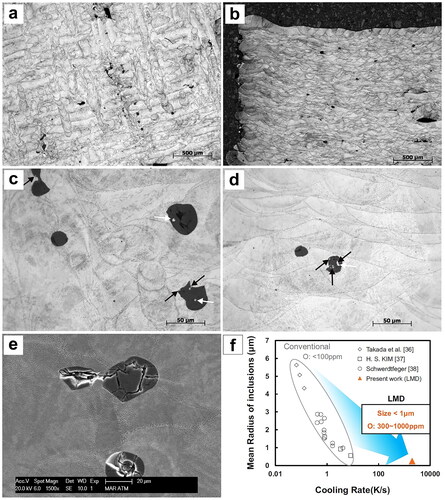 Figure 28. (a–d) Top and side views of the LPBF 18Ni-300 maraging steel produced via laser remelting under pure N2 atmosphere. Dark and white arrows respectively show the white parent powder embedded into the dark grey oxides, and TiN inclusions, (e) Top-view SEM micrograph of the LPBF 18Ni-300 maraging steel that shows heavily cracked inclusions. Single melting under oxygen rich N2 atmosphere was employed,[Citation232] (f) role of Ṫ in Sn-Mn inclusions size in conventionally cast, and LMD SS 316 L (Reproduced with permission from[Citation235]).