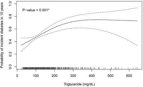 Figure 2 A correlation between fasting TG level and probability of incident DM in 10 years. Smoothed curve of the additive effect to the estimated probability of incident DM in 10 years for the triglyceride levels in the generalized additive model (GAM). Dashed lines represent 95% confidence intervals, marks along the lower axis represent a single observation. A straight line represents an additive effect of zero. *P-value < 0.05 was considered statistically significant.