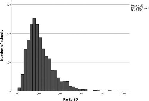 Figure 1. Within-school variation (SD) for parental education, 2013–2016.