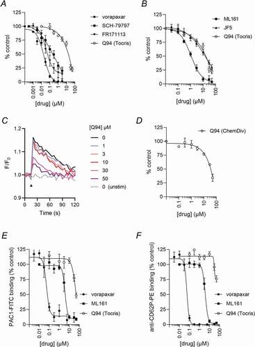 Figure 1. Effects of Q94 and other PAR1 antagonists on PAR1-dependent Ca2+ signaling. Cytosolic Ca2+ signals were monitored in Cal520-loaded human platelets in response to PAR1-AP (10 μM). Platelets were pre-treated with various concentrations of the indicated drugs or DMSO as vehicle control. Cal520 fluorescence was quantified as area under curve (AUC) as described in the Methods and is expressed as the % of DMSO-treated platelets (control). (a) shows orthosteric antagonists, whereas (b) shows intracellular allosteric modulators. Q94 (Tocris) is repeated in (a and b) to aid comparison with other drugs. Representative fluorescence signals in the presence of various concentrations of Q94 (Tocris) are shown in (c). The black arrowhead indicates the addition of PAR1-AP. In (d), platelets were pre-treated with various concentrations of Q94 (ChemDiv). In (e-f), platelets were pre-treated with the indicated drugs (or DMSO as vehicle control), stimulated with PAR1-AP, then stained with PAC1-FITC and anti-CD62P-PE. The median fluorescence intensity of bound antibody is expressed as a % of DMSO-treated platelets (control). Data are presented as mean ± standard error of mean (n = 5).