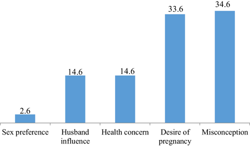 Figure 1 Reasons for discontinuation of IUCD among mothers in Angacha district, Southern Ethiopia, 2020.