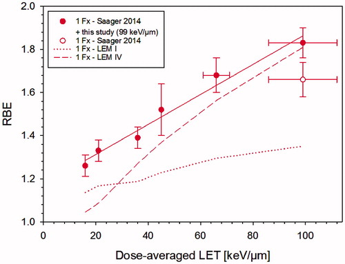 Figure 2. Measured dependence of RBE on LET: Compared to our previous study [Citation10], a higher RBE was measured at 99 keV/μm including previous data [Citation10] the LET-dependence is well described by a linear regression line. At 99 keV/μm, the RBE prediction of LEM IV agrees well with the measured data, whereas LEM I shows large deviations. Towards very low LET values, LEM I agrees better than LEM IV. Vertical error bars represent 1 SE while horizontal error bars represent a ± 2 mm positioning uncertainty of the spinal cord within the SOBP.