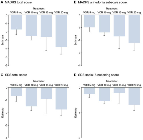 Figure 1 Mean difference in change from baseline for vortioxetine versus placebo for (A) MADRS total score, (B) MADRS anhedonia subscale score, (C) SDS total score, and (D) SDS social-functioning score (full analysis set; mixed-model repeated-measures analysis).