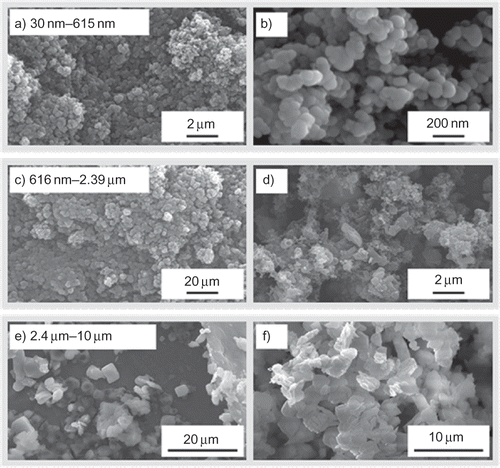 FIGURE 5. FE-SEM images of particles in the three measured size fractions collected in Neath Road, Swansea. (a) Particles in the 30–615 nm size range. (b) Close-up view of the 30–615 nm particle size range. (c) Particles in the middle size fraction (616 nm–2.39 μm), at a large-scale view. (d) Closer view of particles in the middle size fraction. (e) Particles in the largest size fraction (2.4–10 μm). (f) Closer view largest size fraction.
